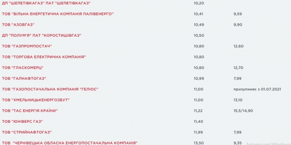 
Поставщики газа показали июльские цены: полный список
