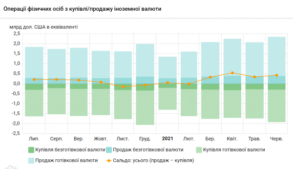 
Украинцы кинулись продавать валюту: Нацбанк подвел итоги июня
