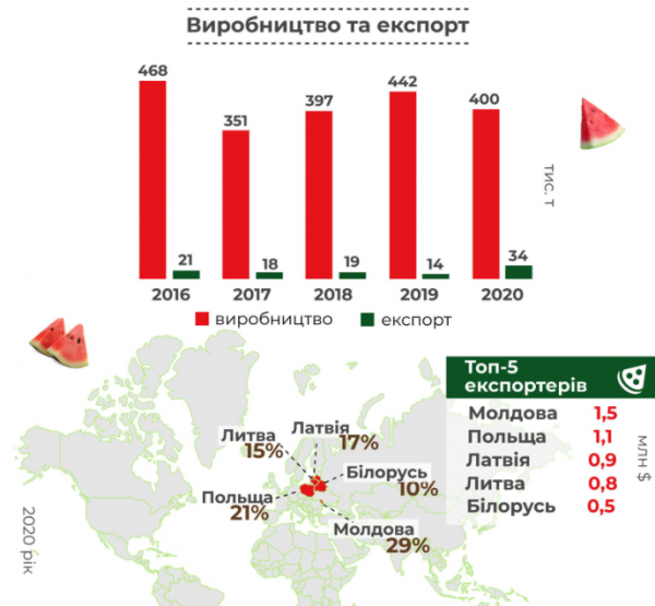 
Производство арбузов в Украине сократилось: где выращивают и куда продают
