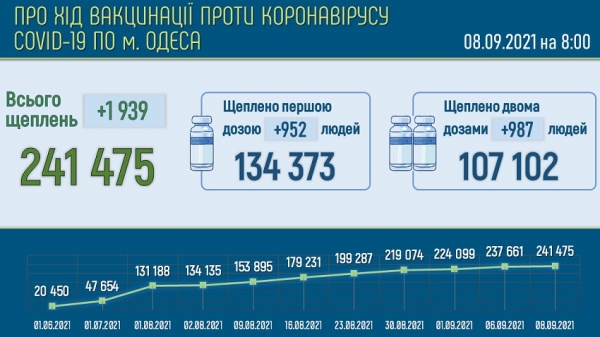Каждый десятый одессит привился от коронавируса