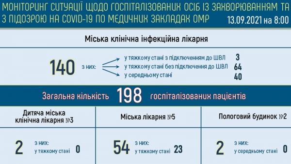 Ковидом болеют почти 1800 одесситов