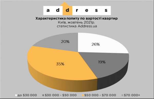 
Цены на вторичное жилье в Киеве выросли: названы самые дорогие и дешевые районы
