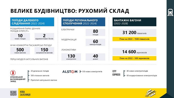 На залізниці стартує наймасштабніше за часи незалежності оновлення, — Зеленський