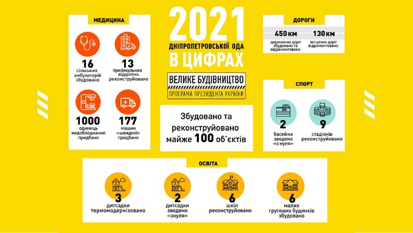 100 об’єктів за рік: Дніпропетровщина стала лідером «Великого будівництва»