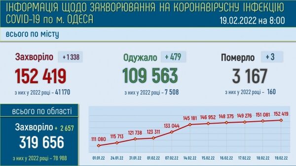 273 тяжёлых ковид-больных находятся в одесских больницах 273 тяжёлых ковид-больных находятся в одесских больницах