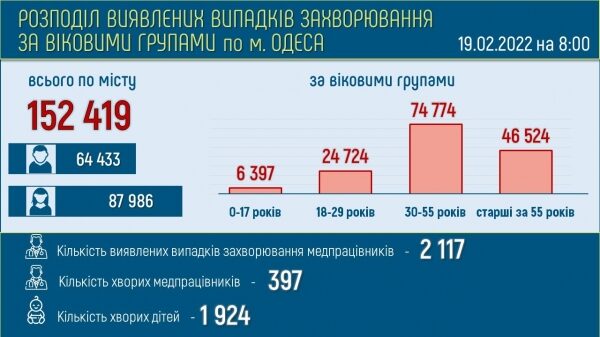 273 тяжёлых ковид-больных находятся в одесских больницах 273 тяжёлых ковид-больных находятся в одесских больницах