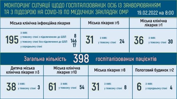 273 тяжёлых ковид-больных находятся в одесских больницах 273 тяжёлых ковид-больных находятся в одесских больницах