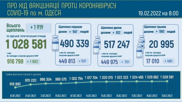 273 тяжёлых ковид-больных находятся в одесских больницах 273 тяжёлых ковид-больных находятся в одесских больницах