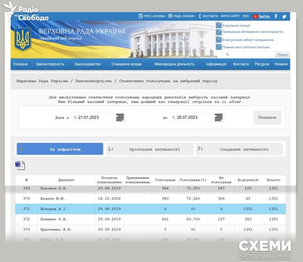 Виїхав у січні і не повертався: кум Медведчука нардеп Холодов ігнорує засідання Ради, — ЗМІ