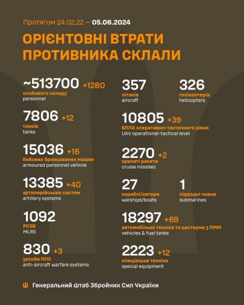 Держава-терорист росія знову атакувала мирні міста і села України: що відомо про збиті цілі