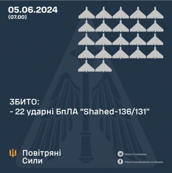 Держава-терорист росія знову атакувала мирні міста і села України: що відомо про збиті цілі