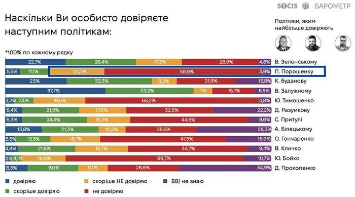 Антирейтинг Порошенка побив рекорд: за даними соцопитувань, 8 з 10 українців не довіряють політику