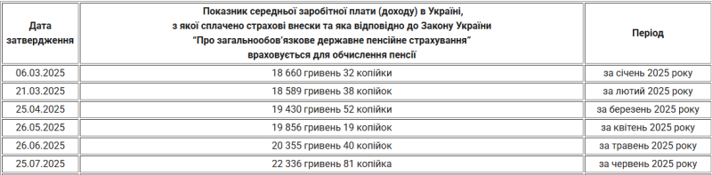 Зарплата для розрахунку пенсії в Україні за місяць зросла на 2 тисячі гривень: що буде з виплатами