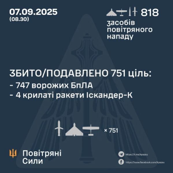 Нічна атака стала рекордною: понад 800 дронів та ракет били по Україні