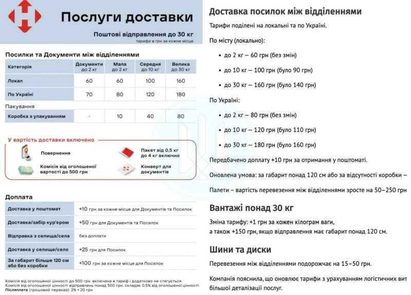 &laquo;Нова пошта&raquo; піднімає тарифи з&nbsp;1 грудня: подорожчає доставка й&nbsp;через поштомат