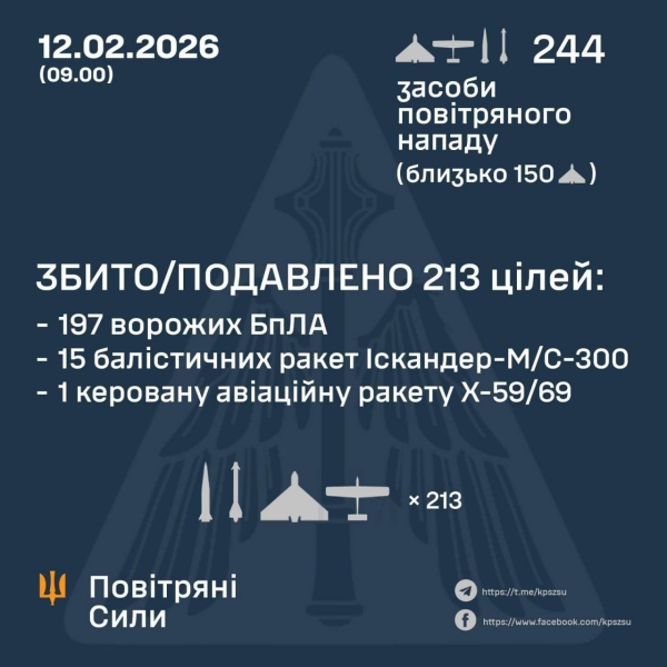 Тисячі житлових будинків залишилися без тепла після нічних ударів по Києву