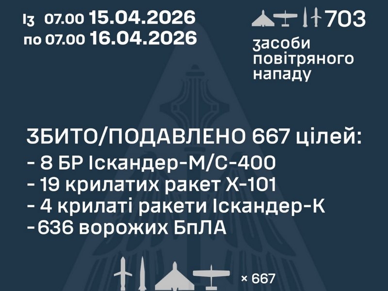 Ворог вперше застосував рекордну кількість балістичних ракет: Ігнат розкрив деталі нічної атаки