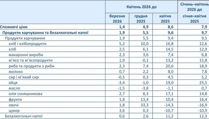 Зростання цін в Україні прискорилося: за рік інфляція склала майже 9%