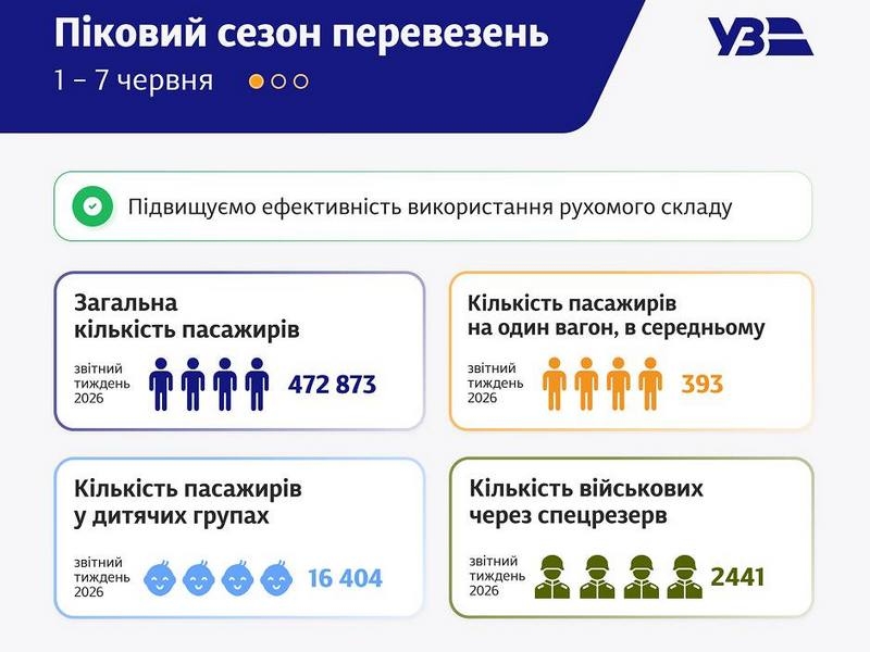 В&nbsp;Україні &laquo;сезонна&raquo; проблема із&nbsp;залізничними квитками: в&nbsp;&laquo;Укрзалізниці&raquo; кажуть, що&nbsp;буде ще&nbsp;гірше